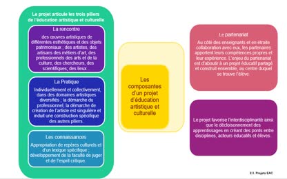 Les composantes d’un projet EAC