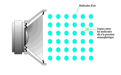 propagation d’un son issu d’un haut parleur